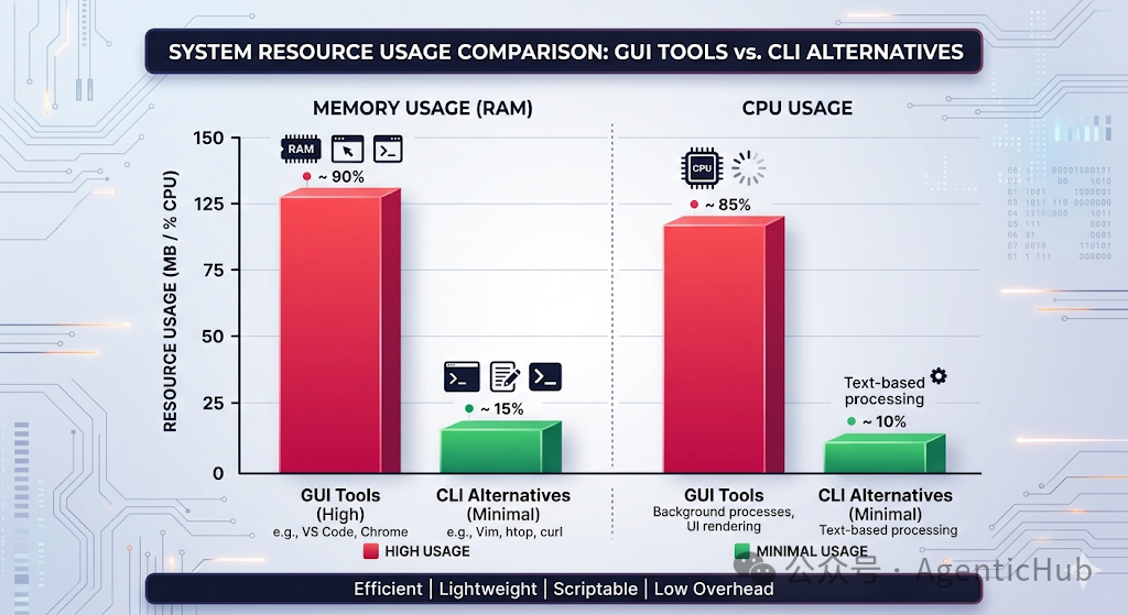 GUI工具与CLI替代方案在内存和CPU使用率上的对比图