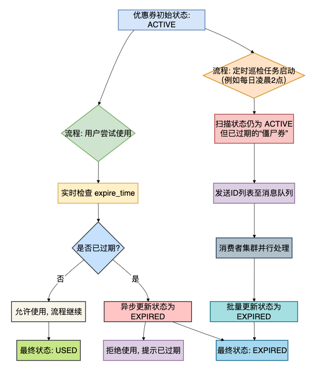 优惠券被动过期与主动巡检状态流转图