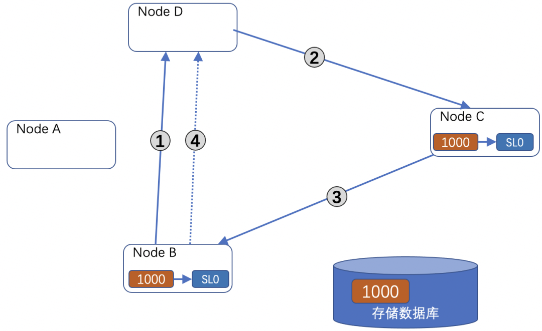 Oracle CacheFusion分布式缓存管理流程示意图