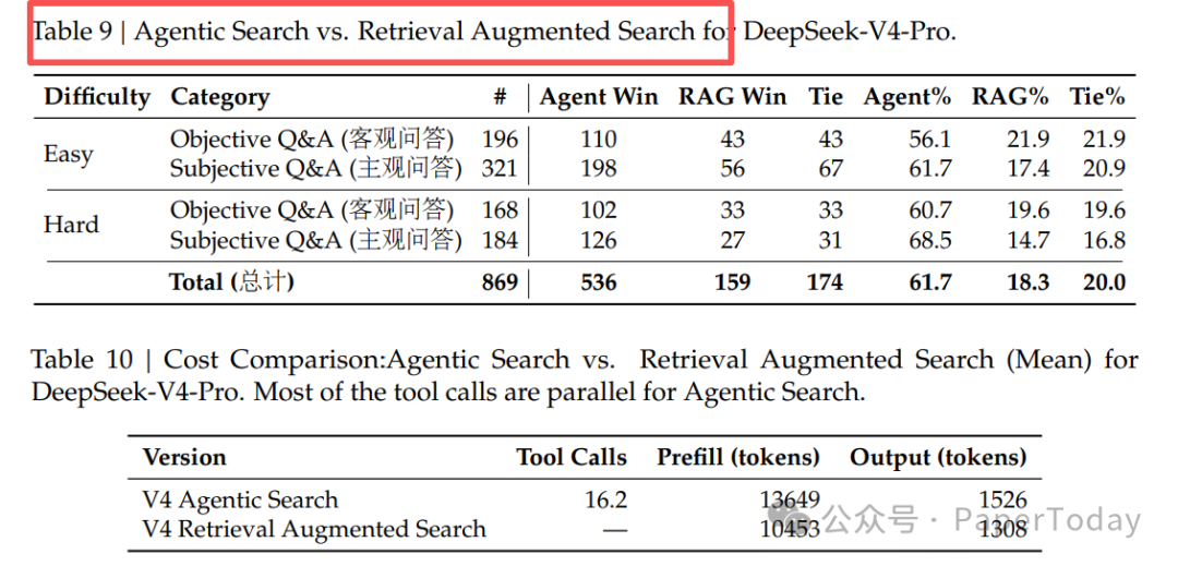 DeepSeek V4 Agentic Search与RAG搜索对比结果表格