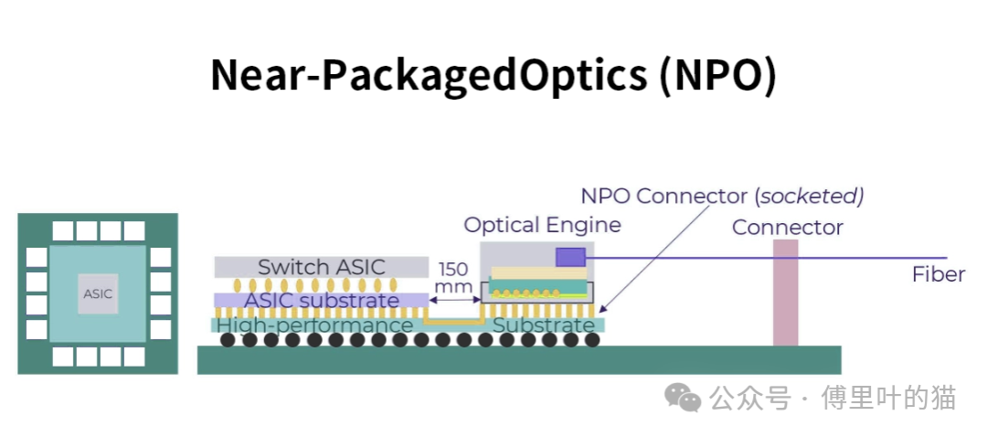 近封装光学(NPO)技术架构示意图