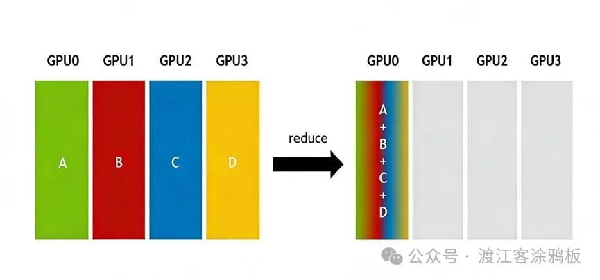 Reduce操作示意图