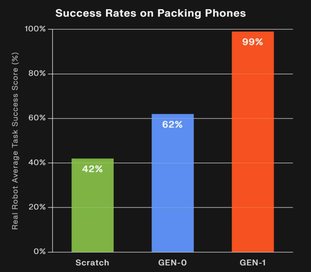 手机打包任务成功率对比图