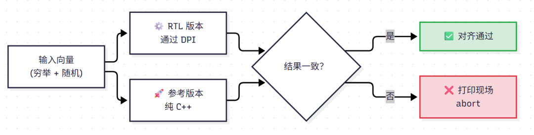 输入向量经RTL版与参考版处理后结果比对流程图