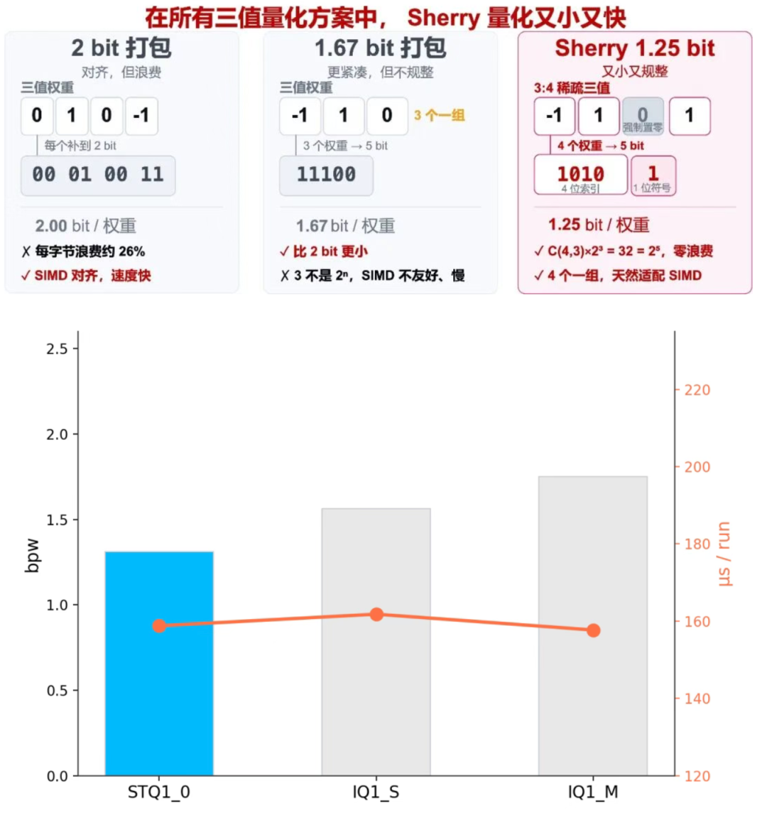 Sherry稀疏三值量化方案对比分析图