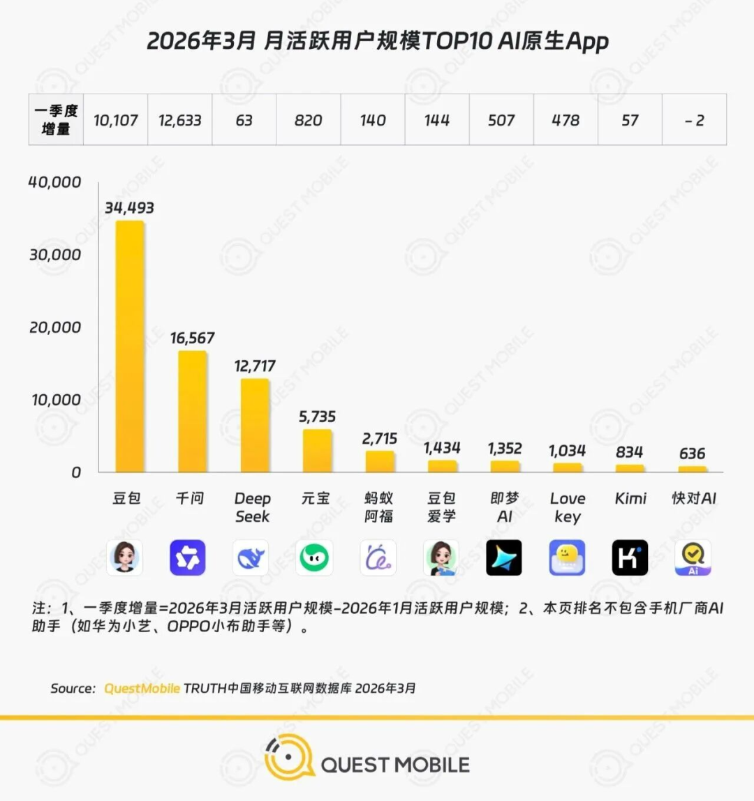 2026年3月月活前十AI原生App排行榜柱状图，豆包以3449万月活居首，千问、DeepSeek紧随其后