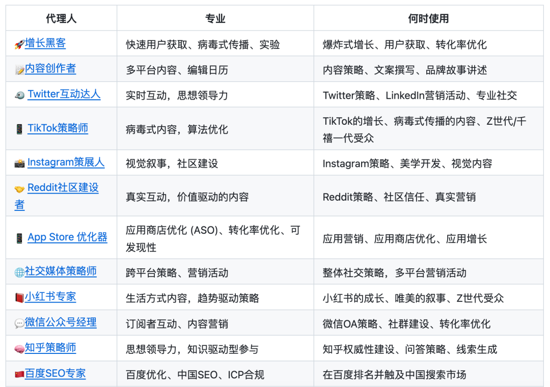 营销部角色与技能对应表格