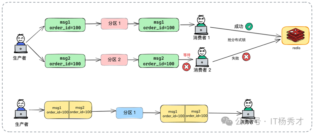 分布式锁导致消费者阻塞示意图