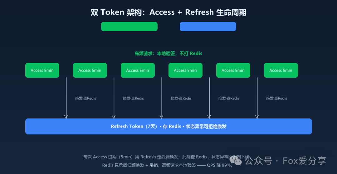 双Token架构:Access刷新与Refresh生命周期