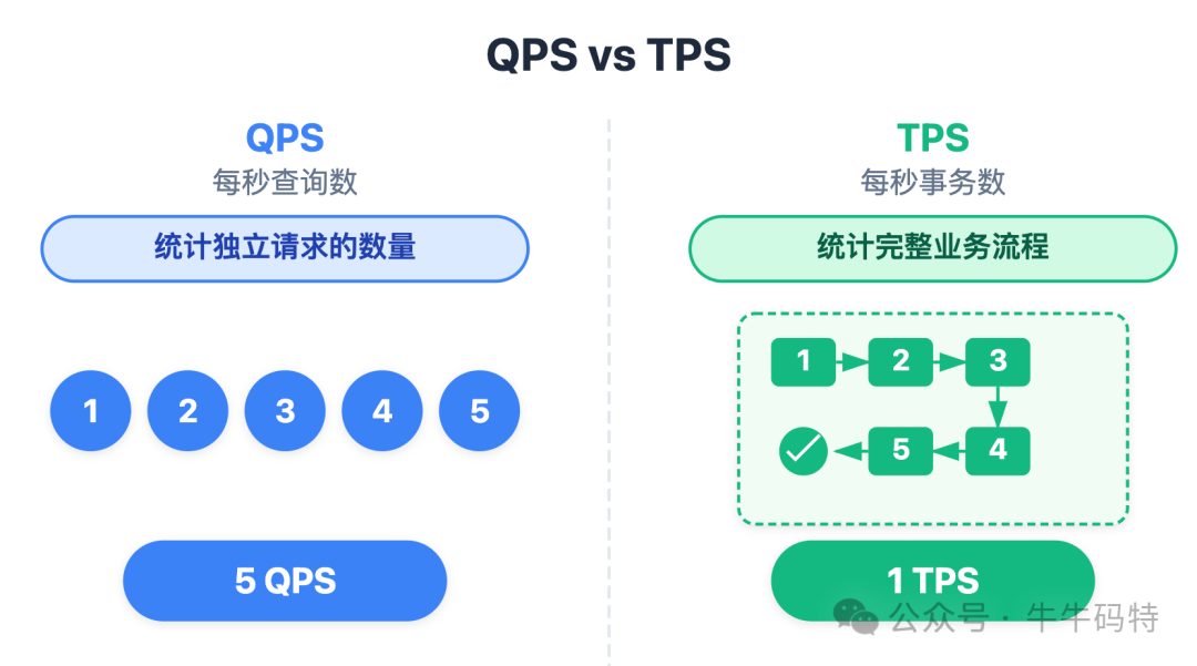 QPS与TPS概念对比示意图