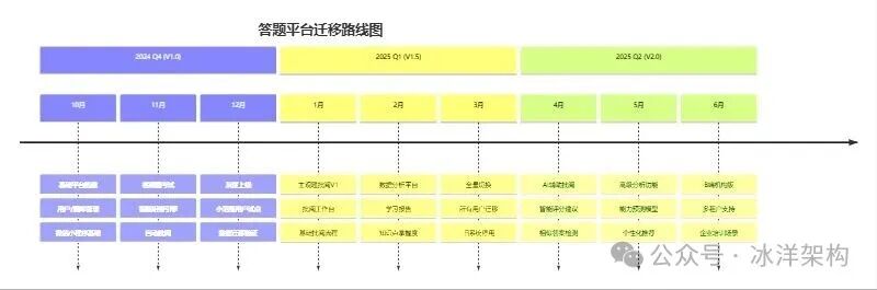 答题平台迁移路线图