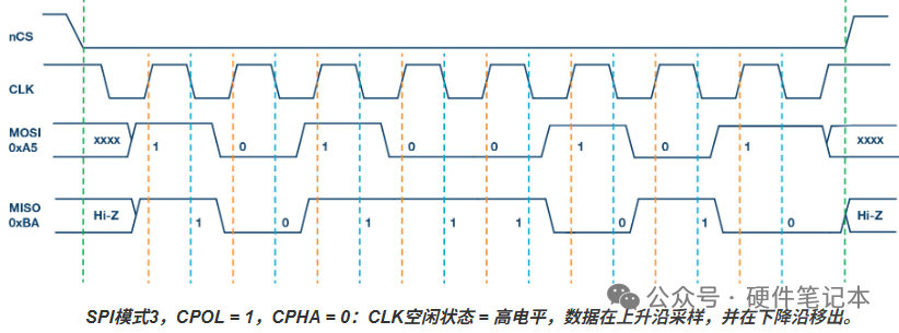 SPI模式3时序图