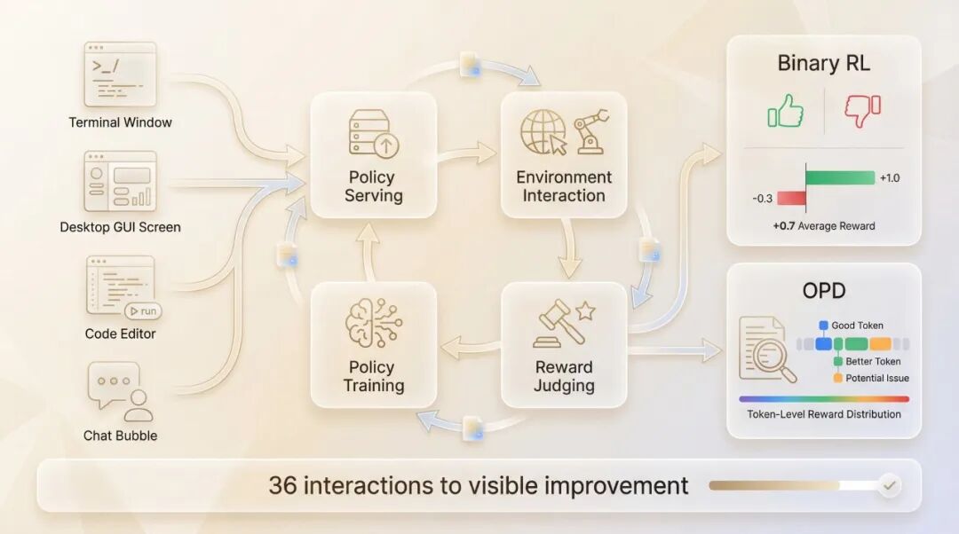 OpenClaw-RL四模块异步架构工作流程图