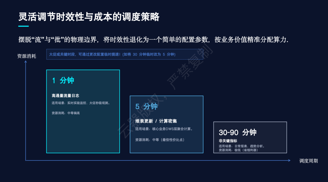 灵活调节时效与成本的分钟级调度策略