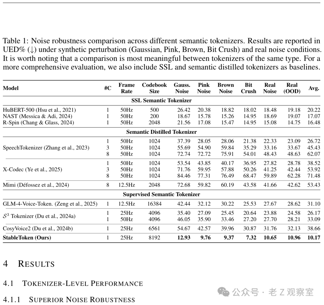 不同语义分词器噪声鲁棒性对比