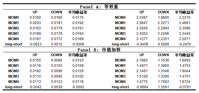 TSMOM(时序动量)与MOM双重排序下的组合收益表(等权重与市值加权)