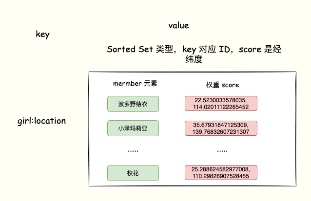 使用Sorted Set存储地理位置信息示意图