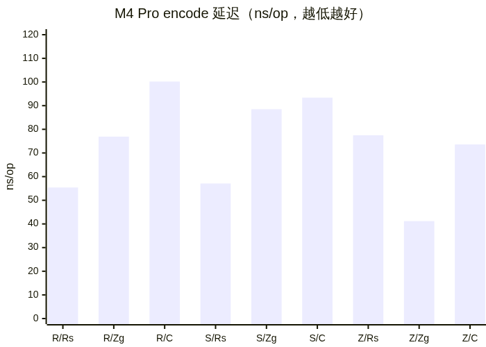M4 Pro 上三种语言 encode 延迟对比
