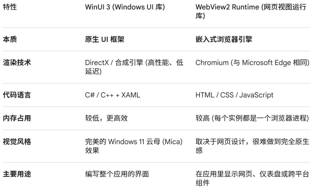WinUI 3与WebView2 Runtime特性对比表格