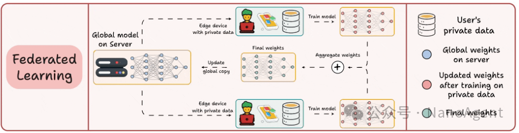 联邦学习流程示意图