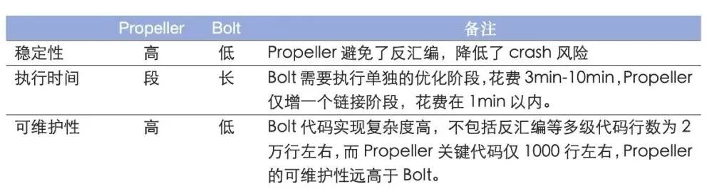 Propeller和Bolt在稳定性、执行时间、可维护性维度的对比表格