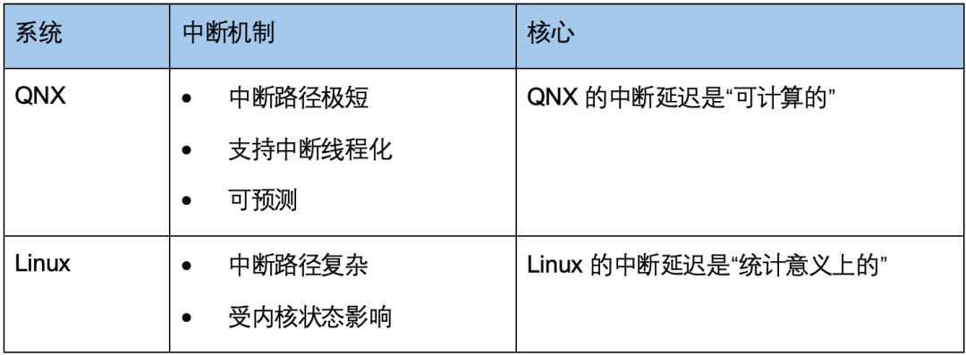 QNX与Linux在中断机制与核心描述上的对比表格。