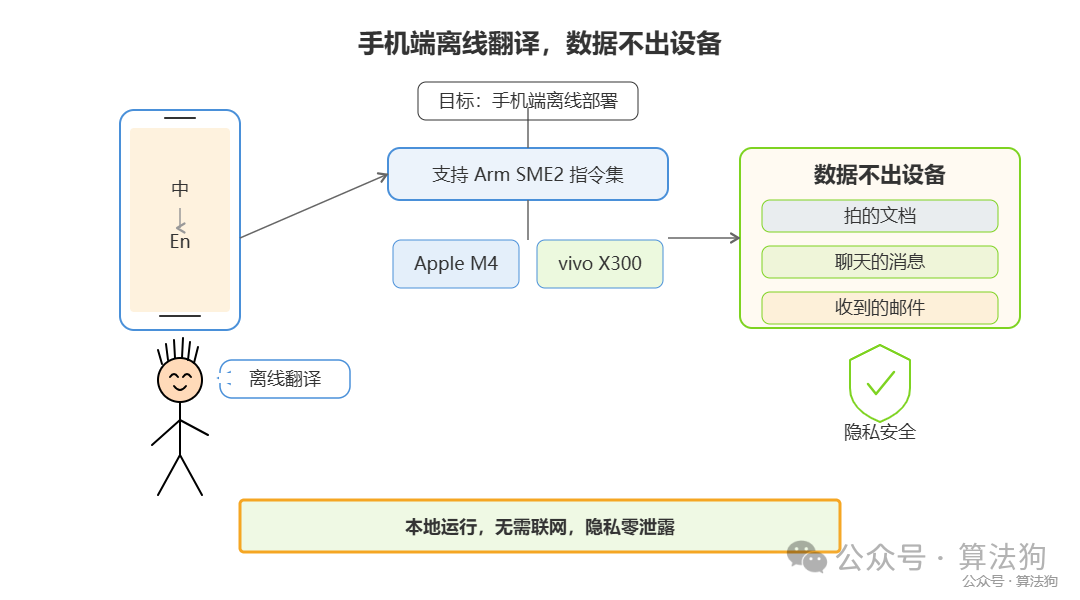 手机端离线翻译技术架构图，展示从支持Arm SME2指令集的芯片到数据不出设备的端侧推理流程，涵盖文档、聊天消息与邮件等处理对象，突出隐私安全