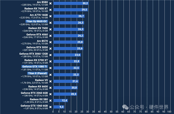 GTX 1080 Ti与其他显卡1080p游戏性能对比条形图