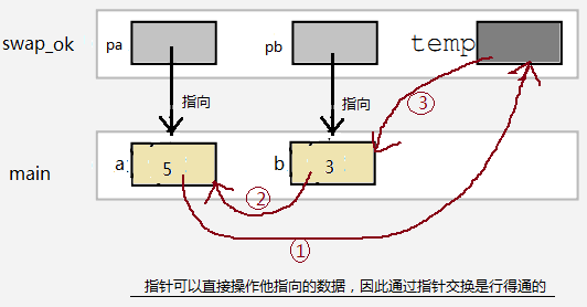 正确的指针交换