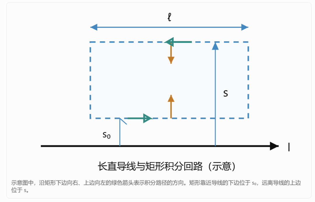 长直导线与矩形积分回路几何关系图