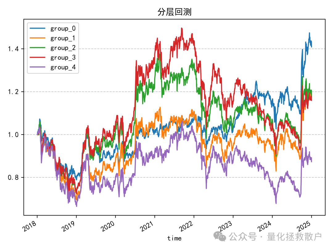 多分组分层回测净值曲线