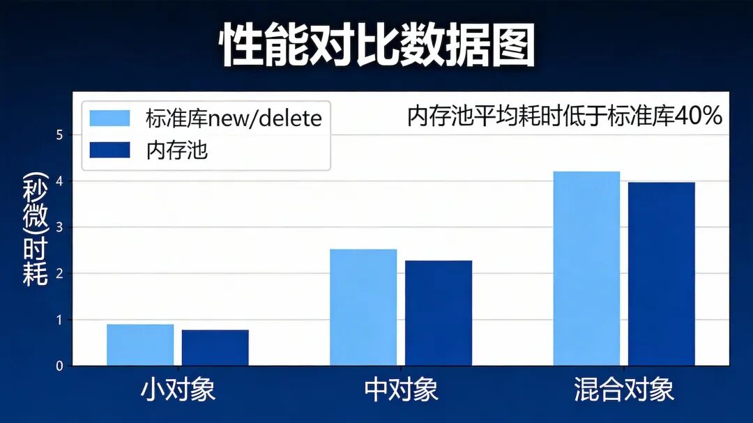 内存池与标准库分配器性能对比