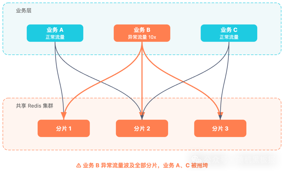 共享 Redis 集群下异常流量影响示意图