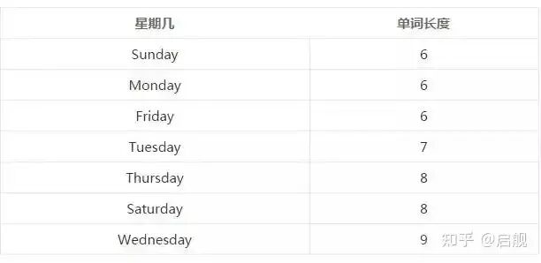 星期英文名称与单词长度对照表，周三单词最长 9 字母