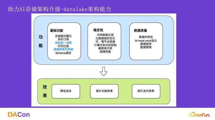 AIDataLake架构能力与效果图