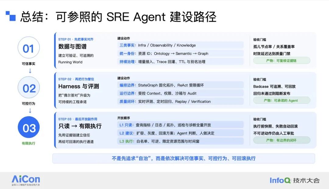 可参照的 SRE Agent 建设路径:可信事实、可控行为、有限执行