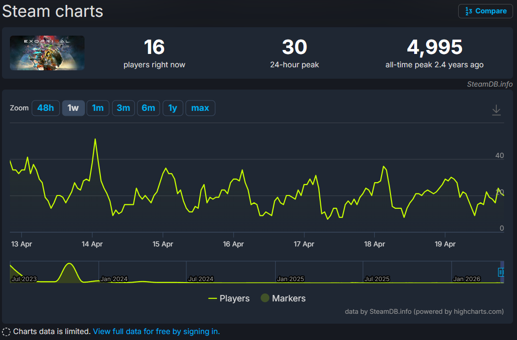 《ExoMinal》Steam玩家在线趋势图表