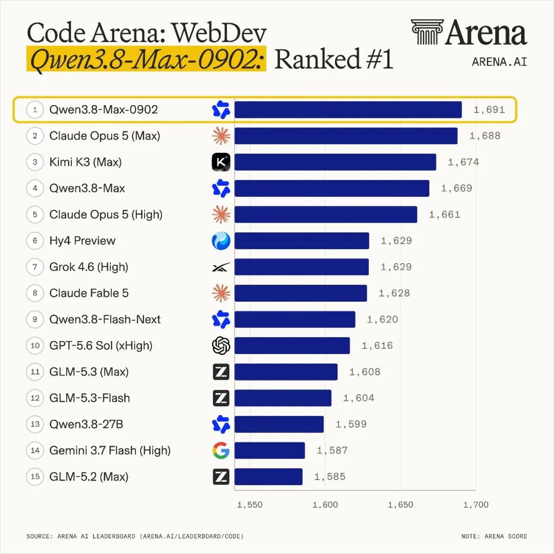 Code Arena WebDev榜单Qwen3.8-Max-0902排名第一