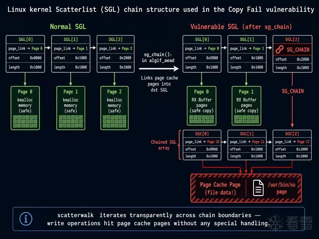 Scatterlist 结构图