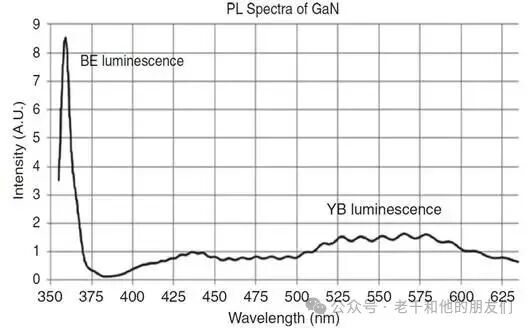 蓝宝石上氮化镓的典型光致发光光谱
