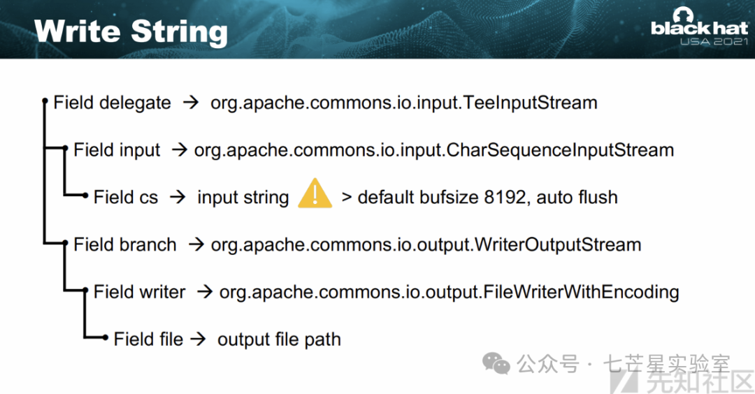 写入字符串的字段委托关系图,说明规避缓冲区限制的方法