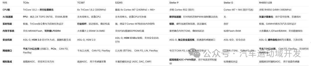 芯片规格横向对比表格