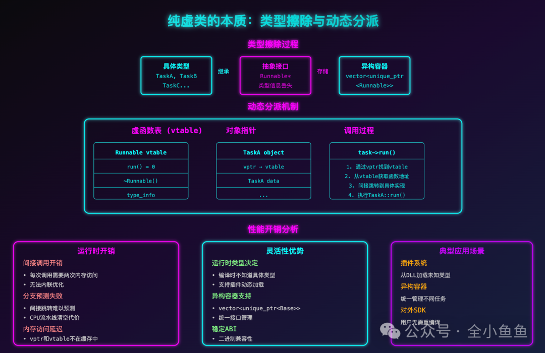 纯虚类的本质：类型擦除与动态分派机制图