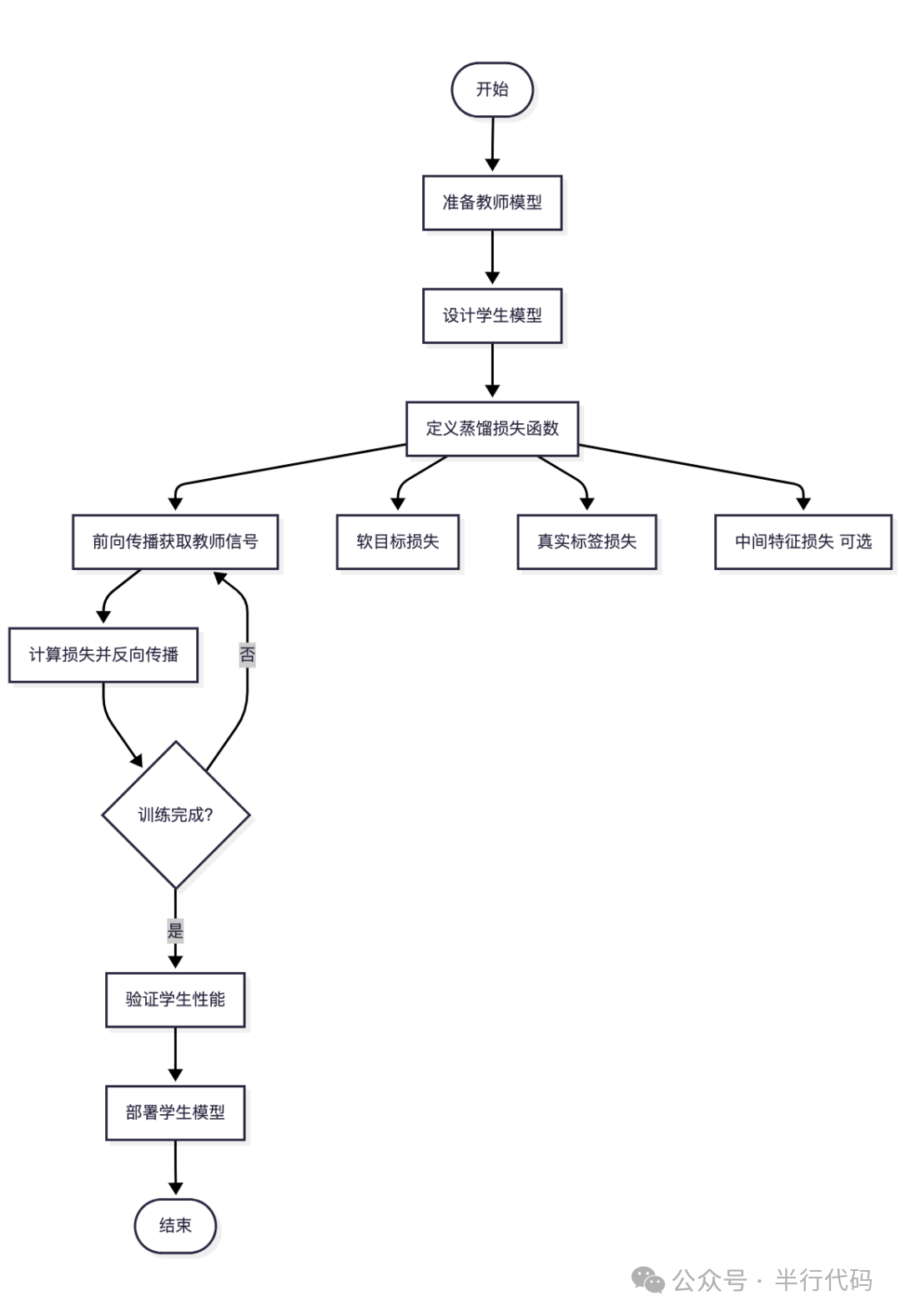 模型知识蒸馏流程示意图