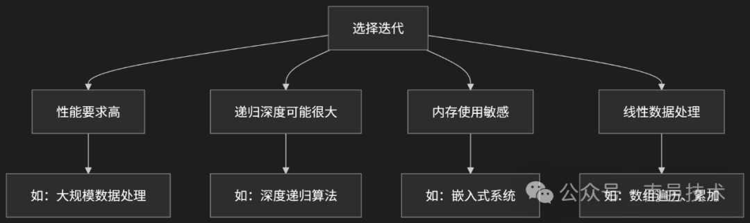递归应用场景示意图