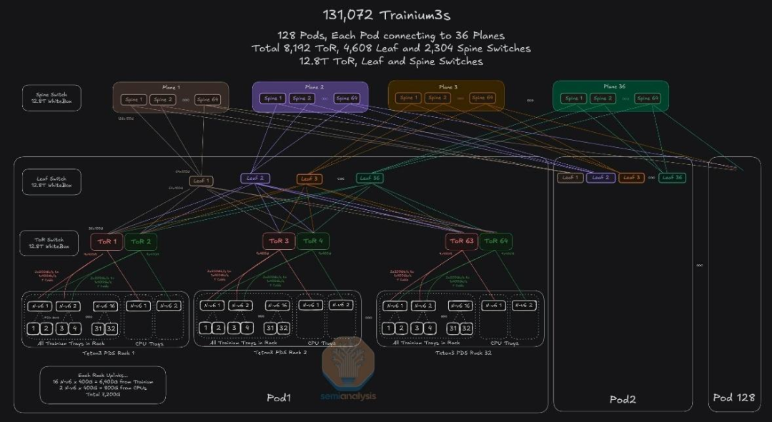 13.1万卡Tranium3超大规模集群Scale-out组网架构图