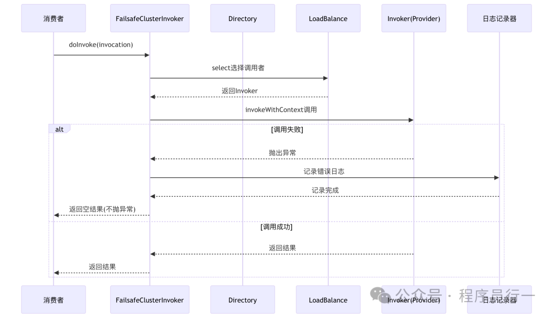 Dubbo Failsafe 集群容错调用序列图