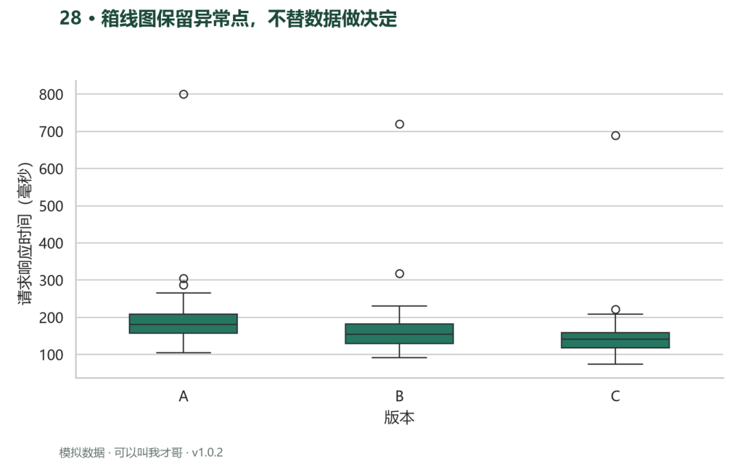 案例28 箱线图保留异常点不替数据做决定