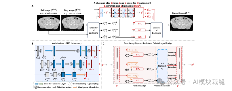 BME²模块整体架构图，包含插件模块、ME网络和薛定谔桥去噪步骤
