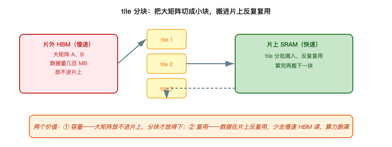 tile分块技术:将大矩阵切块搬入片上SRAM复用